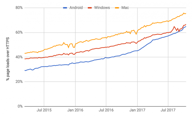 Google Chrome označí všechny ne https stránky jako nebezpečné - Tsunami Digital